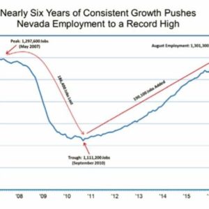 Nevada employment at all time high