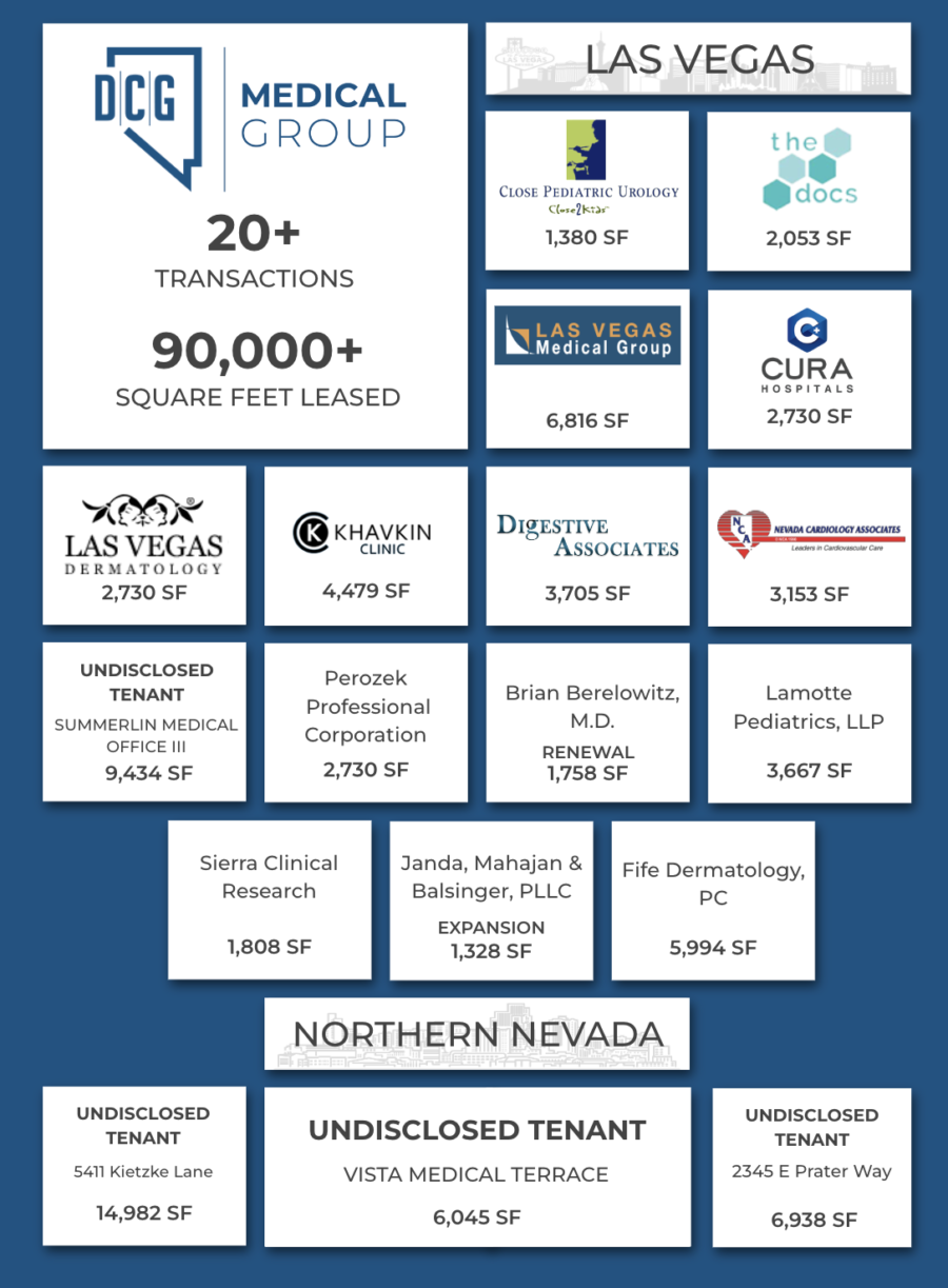 DCG’s Medical Group Leased Over 90,000 Square Feet in Q3 2022